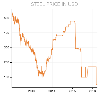 Steel Price Per Pound Chart