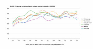 junk cars removal Manatee County FL