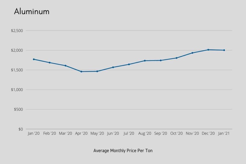 Chart: Aluminum Monthly Prices