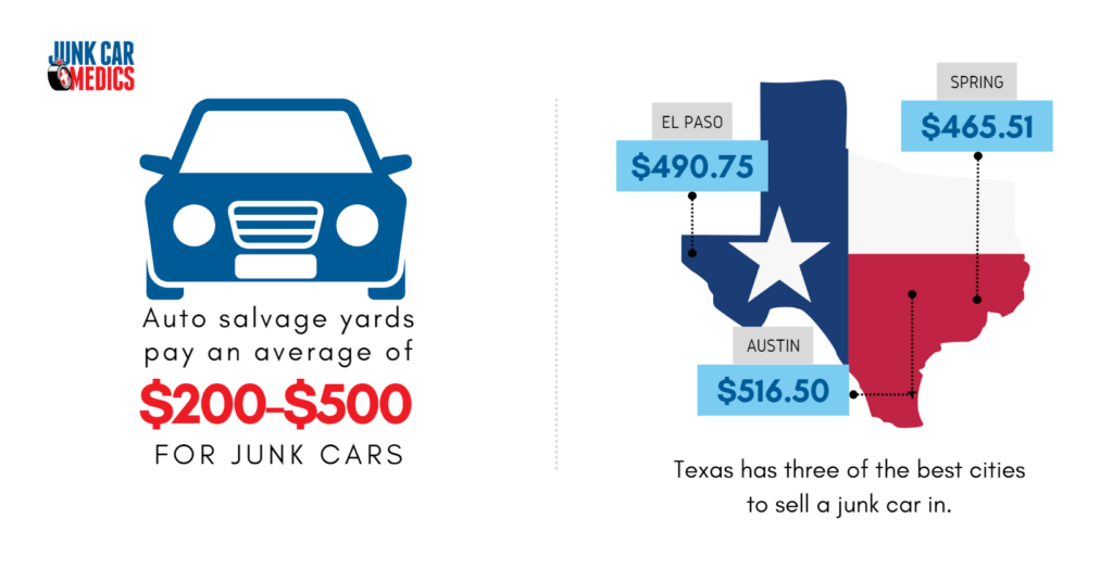 How much can i sell my car to shop a junkyard for