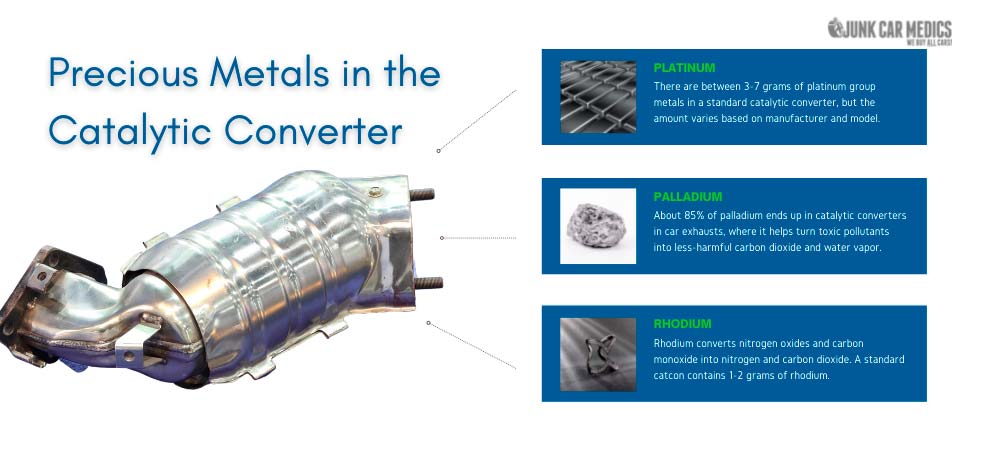 Precious metals in the catalytic converter