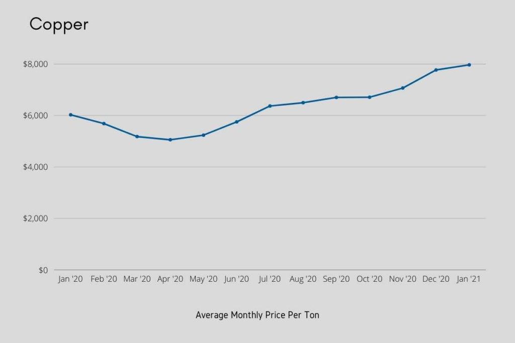 Chart: Copper Monthly Prices