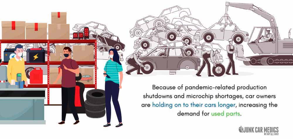 Increased Demand for Used Car Parts During Covid-19 Pandemic