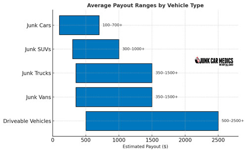 Top Junk Car Payouts in Mesa
