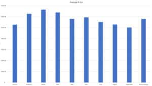 Graph showing current scrap car prices in the USA