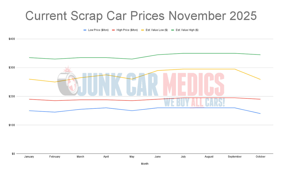 graph showing scrap car prices as of November 2025 for complete cars