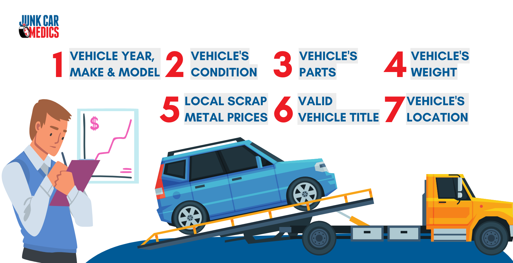 Junk Car value is determined by 7 factors