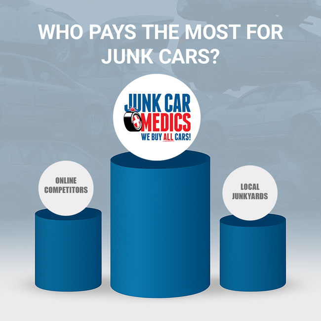 junk-car-medics-pays-the-most-for-junk-cars Junk Car Medids stands above other junk car buyers in payout amounts