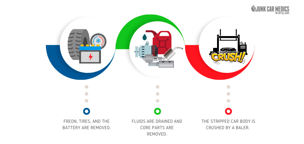 Junk Car Scrapping process