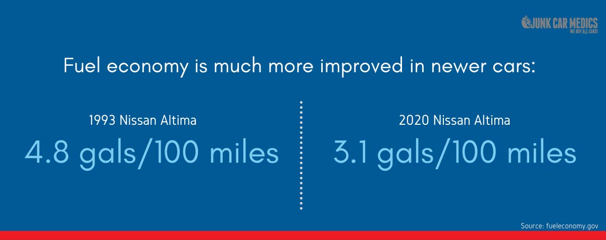 Newer cars are more fuel efficient.