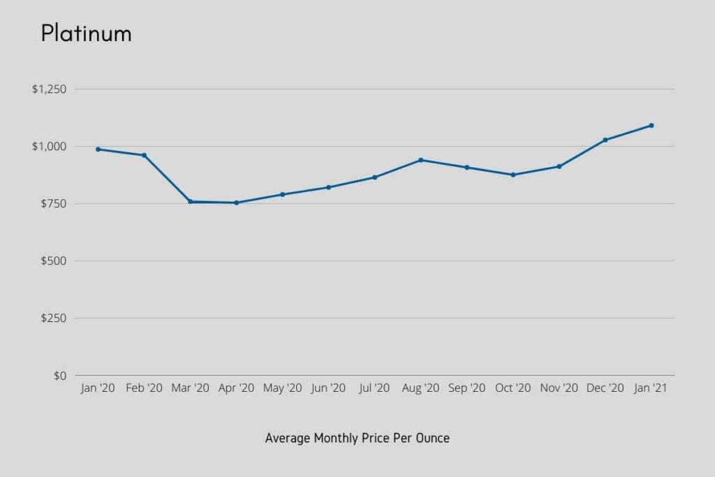 Chart: Platinum Monthly Prices