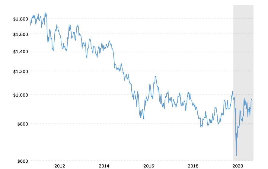 Historical prices of Platinum