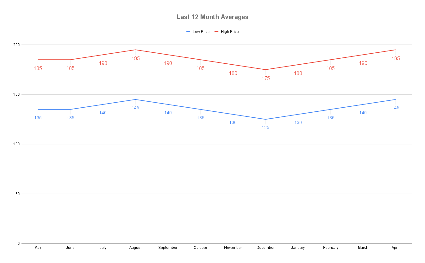 Diagram showing average scrap car price per ton nationwide over last 12 months