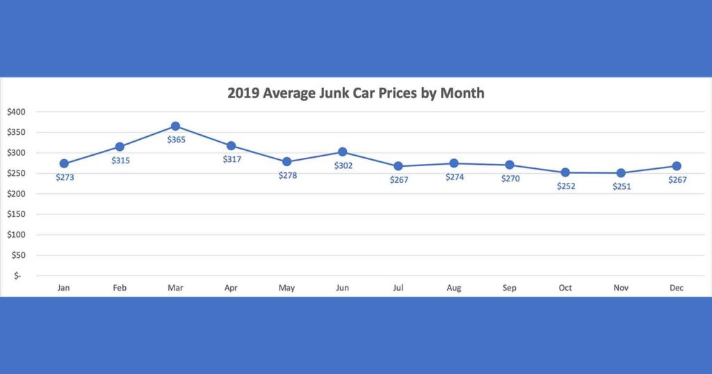 Scrap Car Prices Near Me | Scrap Car Values & Junk Car ...