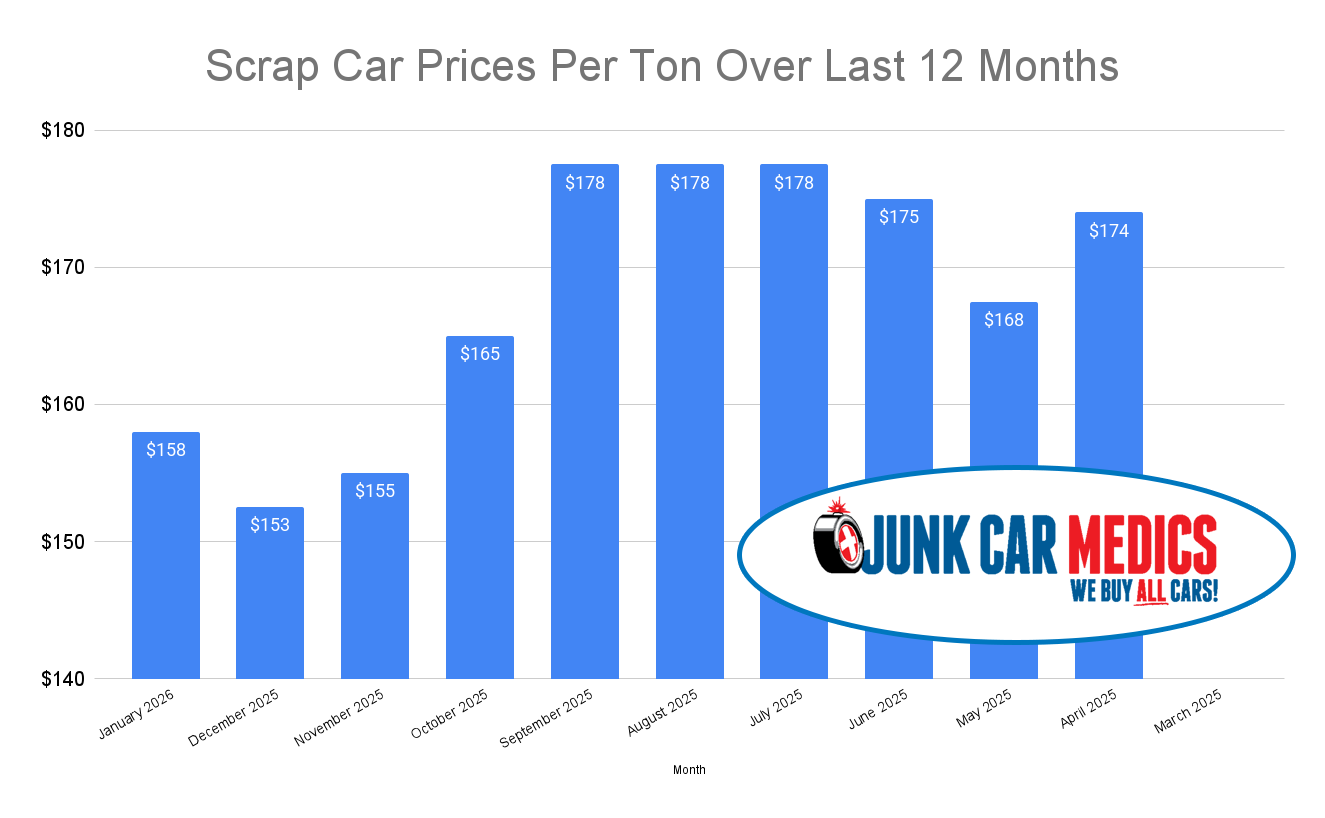 View current scrap car prices