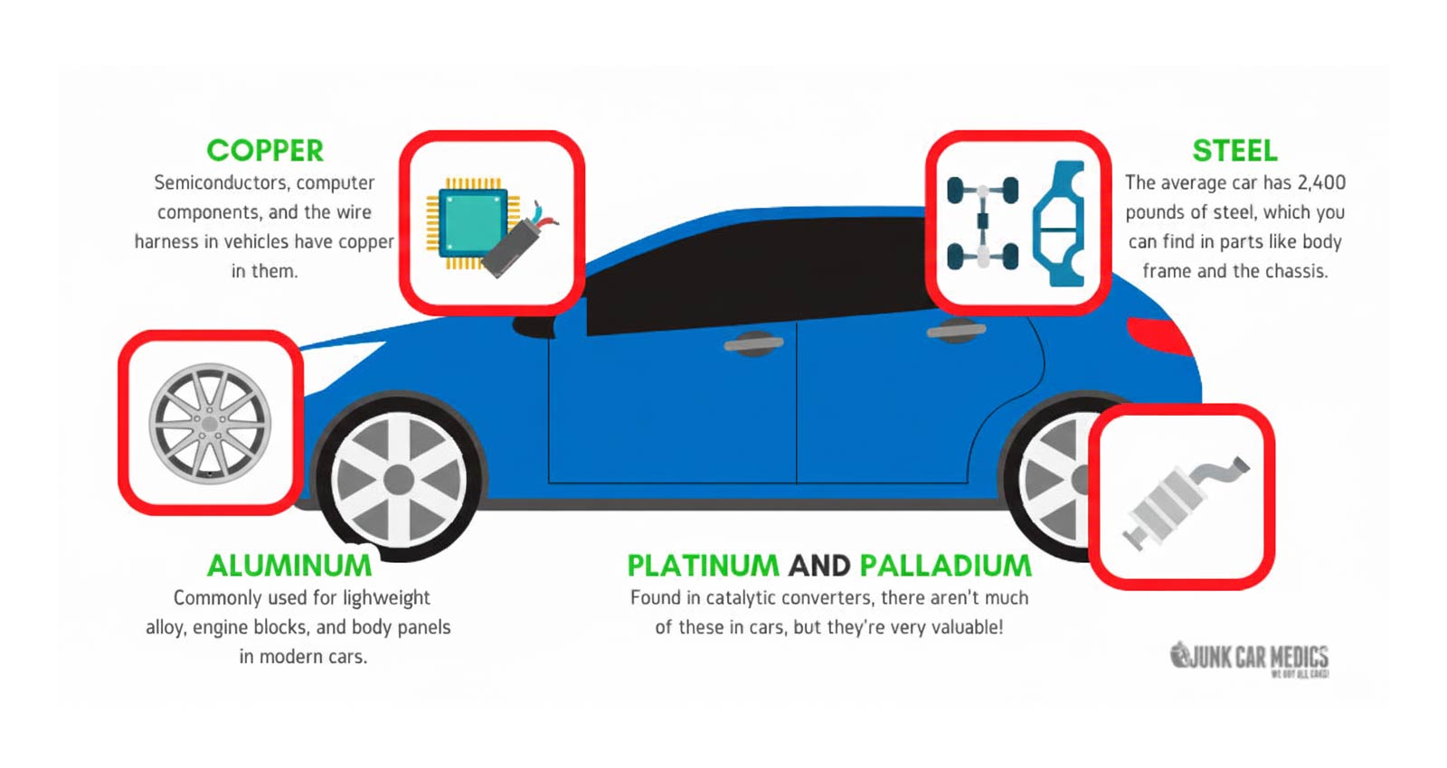 Detailed graphic showing scrap value of a car
