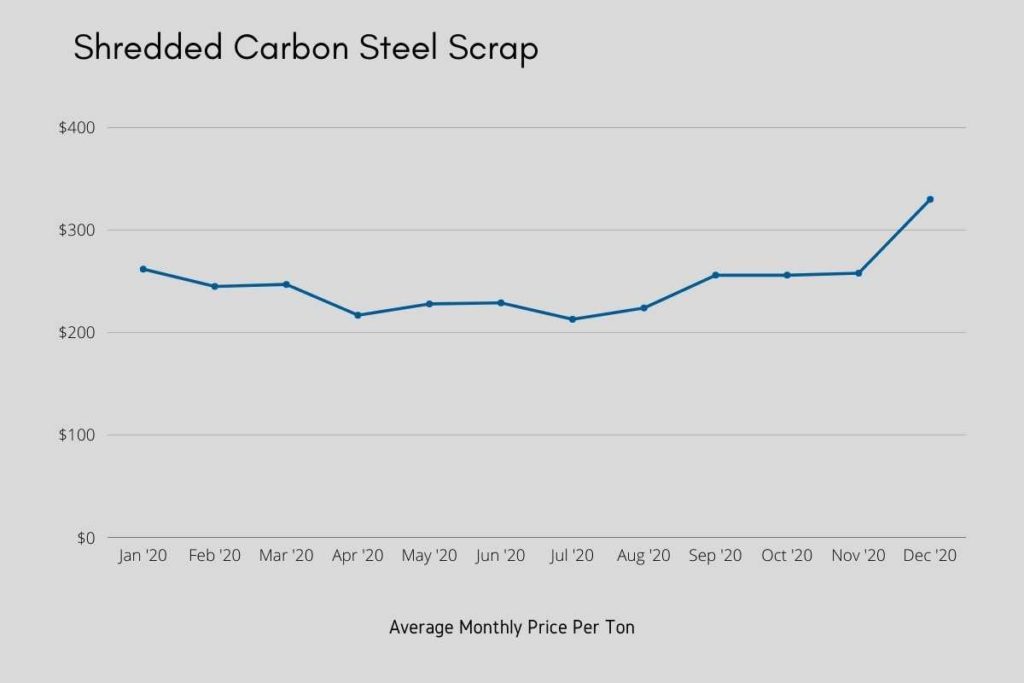 Chart: Shredded Carbon Steel Scrap Monthly Prices