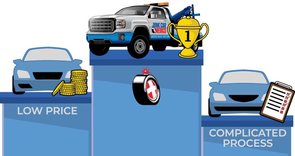 Junk Car Medics Stands Above The Competition and Pays More Cash