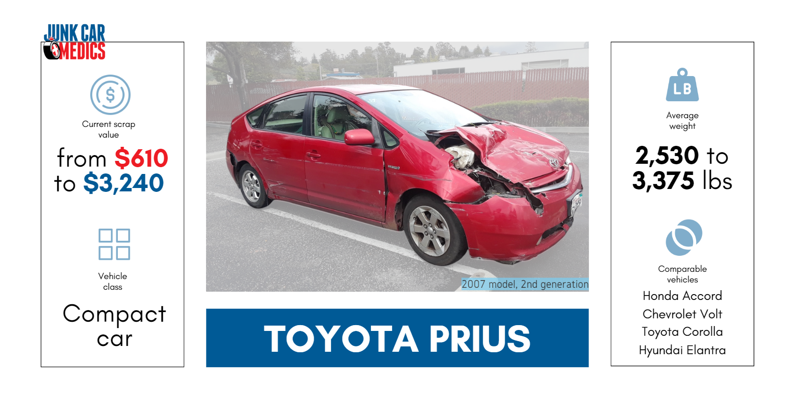 Sell My Toyota Prius for Scrap | Junk Car Medics