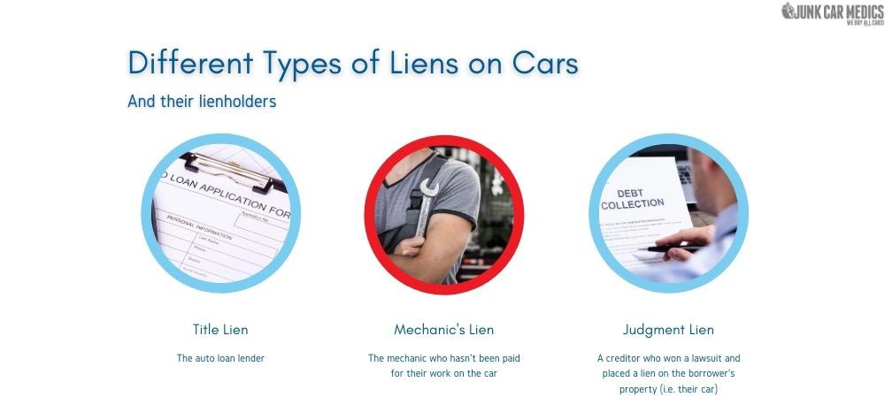 There are different types of liens that can be placed on the car.